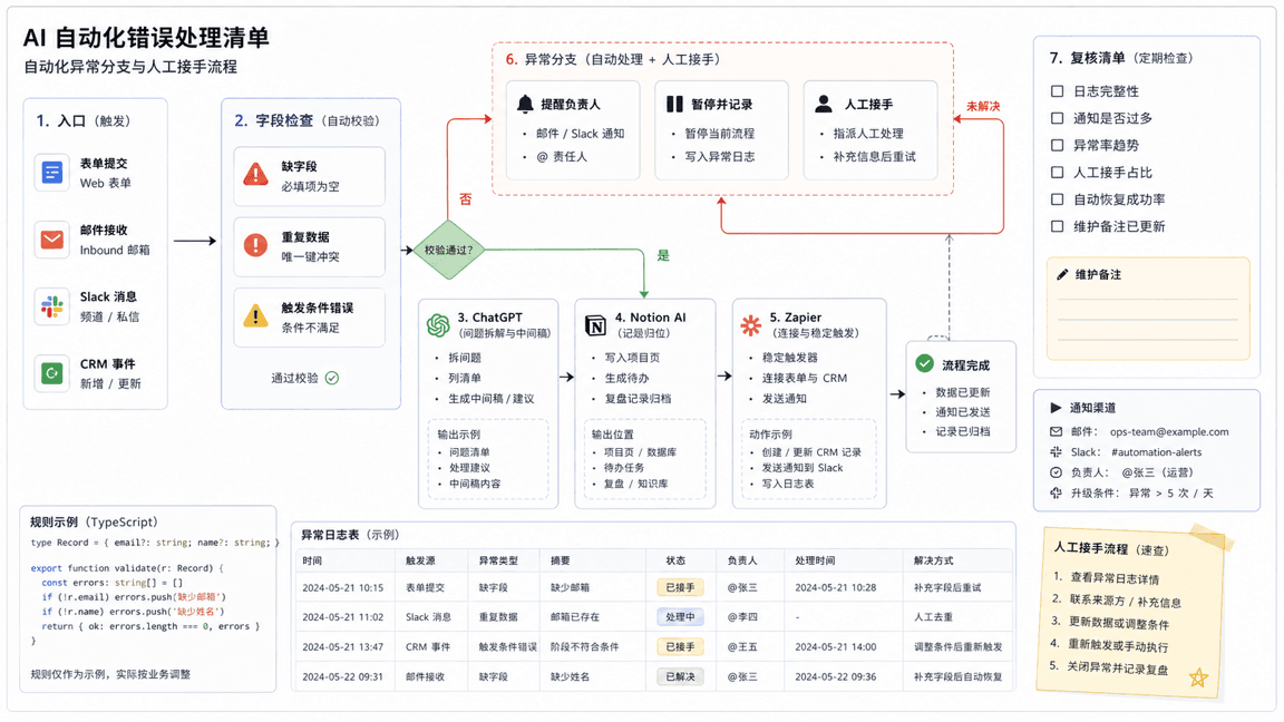 AI 自动化错误处理技术流程图