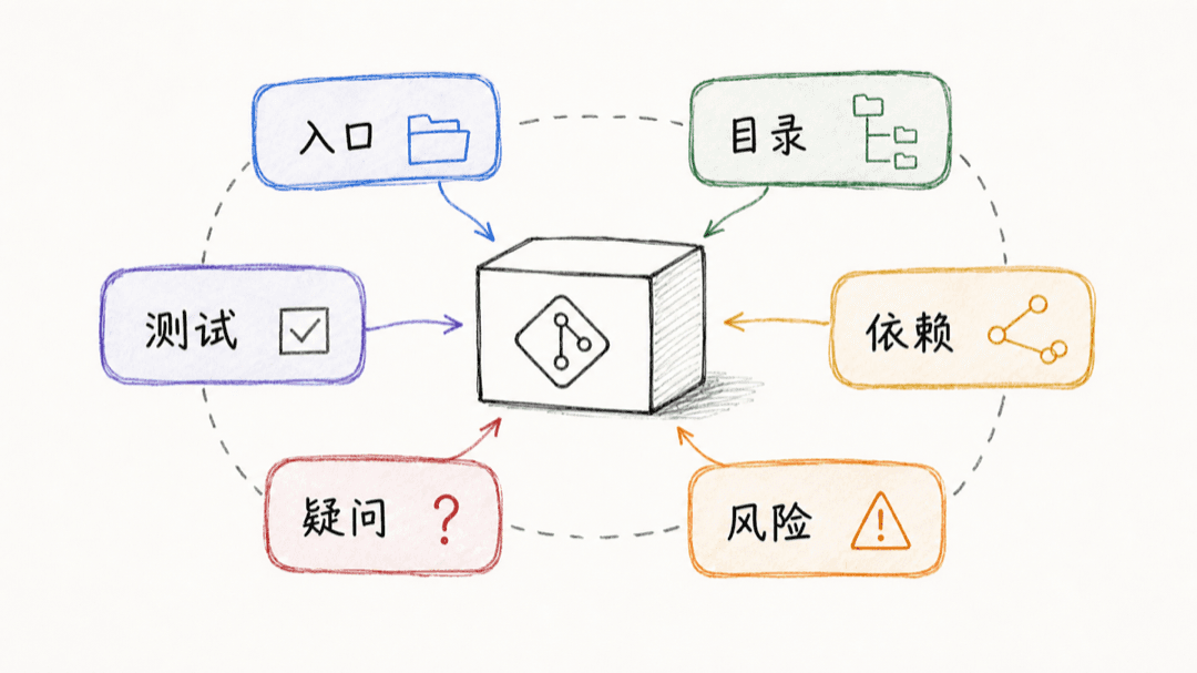 AI 快速理解代码库封面图