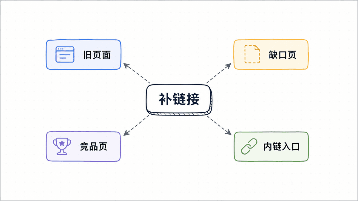 AI 内容差距分析站内链接小地图