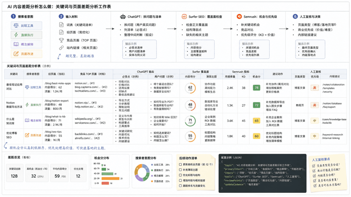 AI 内容差距分析技术流程图