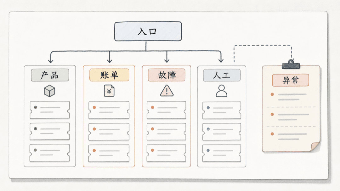 AI 客服工单分诊封面图