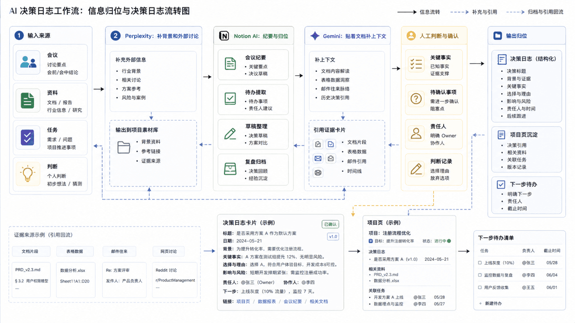 AI 决策日志工作流技术流程图