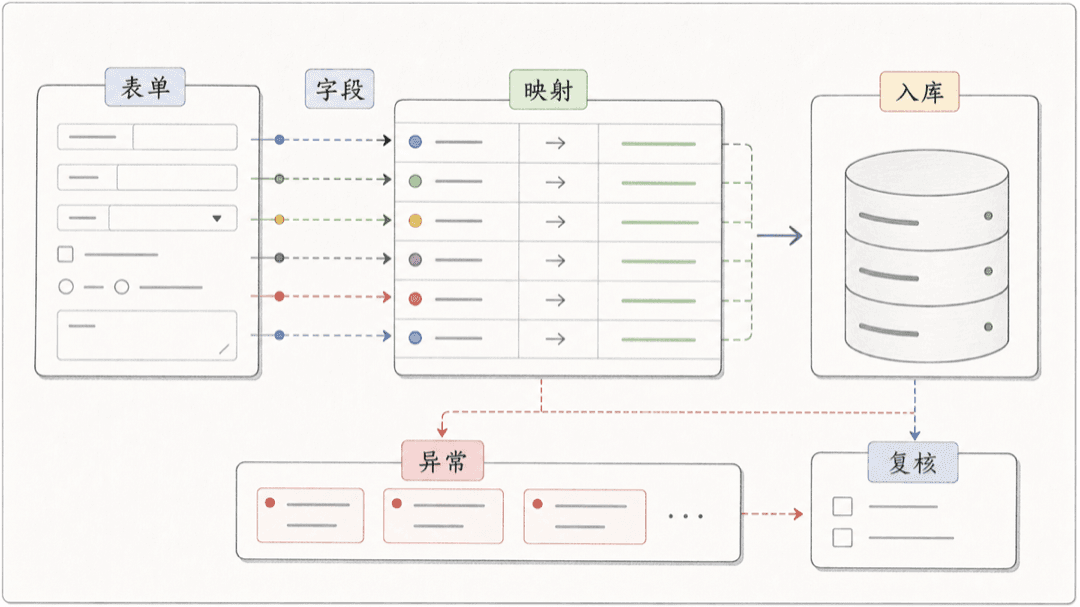 AI 表单到数据库流程封面图