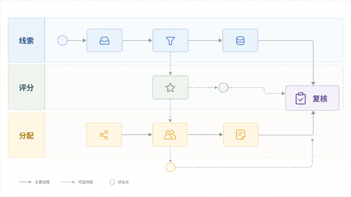 AI 线索分配自动化流程封面图