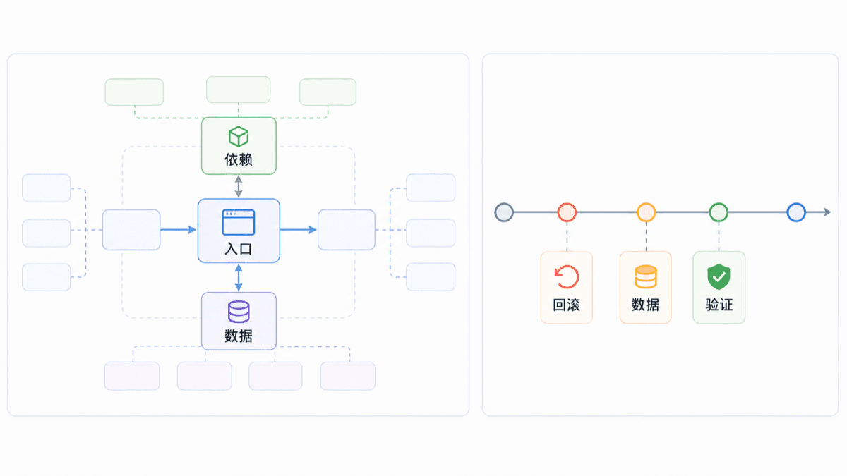 AI 代码迁移规划技术流程图