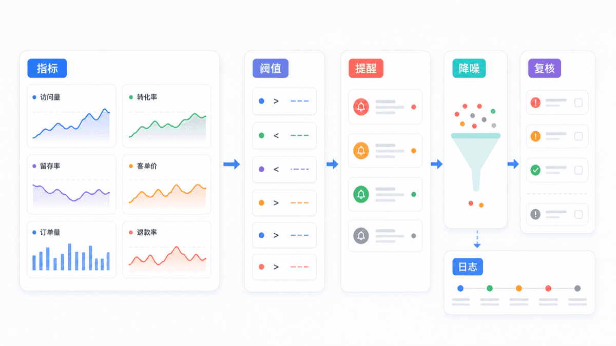 AI 运营看板提醒流程封面图
