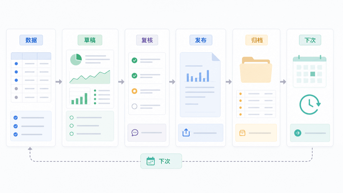 AI 定期报告自动化封面图