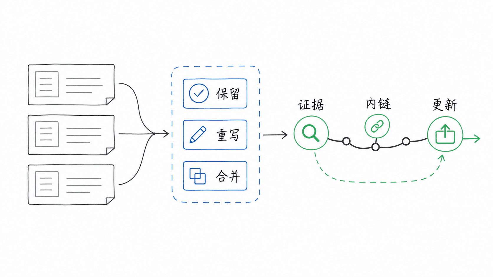 用 AI 更新旧文章分流和证据示意图