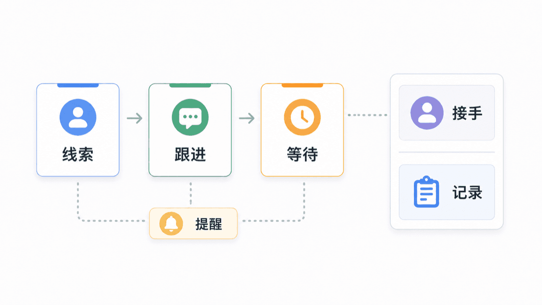 AI 销售跟进系统封面图