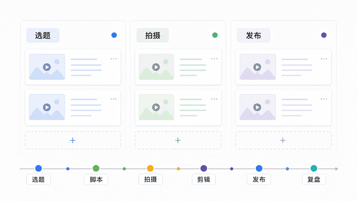 AI 短视频批量选题看板图