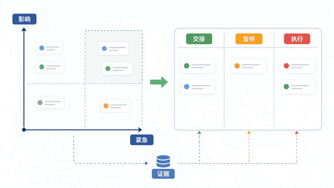 AI 任务优先级排序流程封面图
