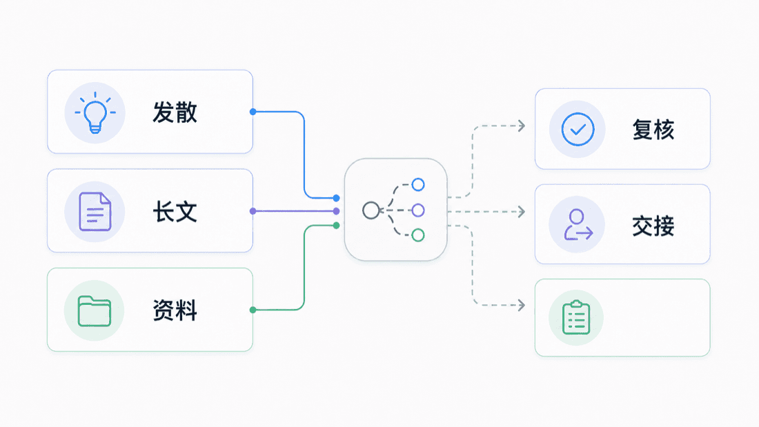 ChatGPT 与 Claude 任务分流图