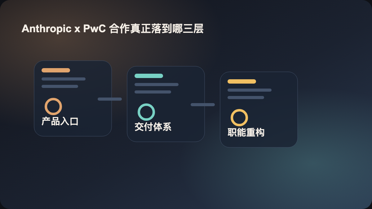 Anthropic x PwC 合作真正落到哪三层