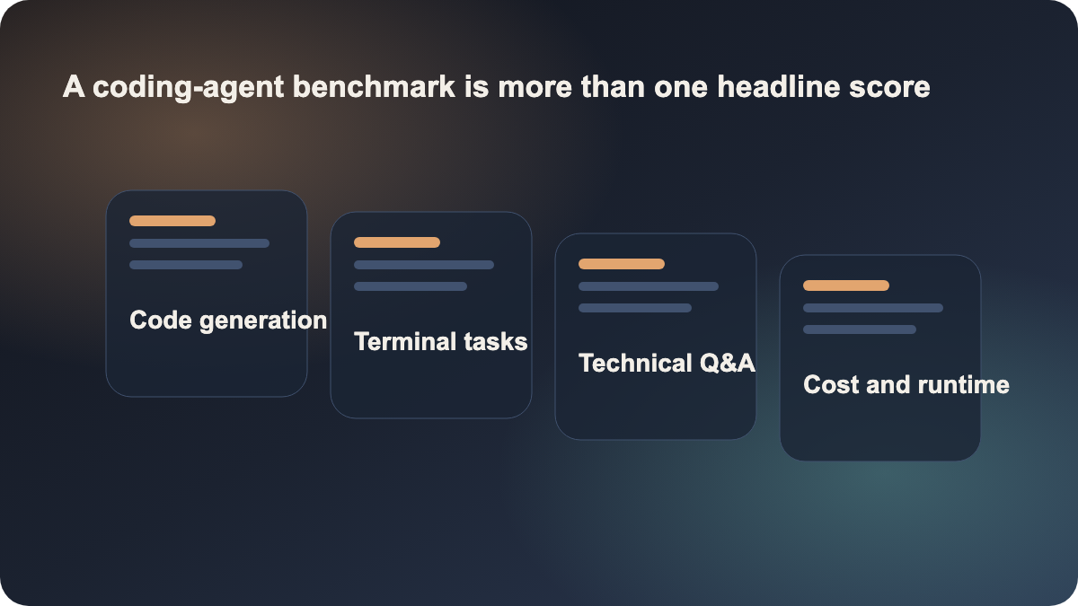 A coding-agent benchmark is more than one headline score