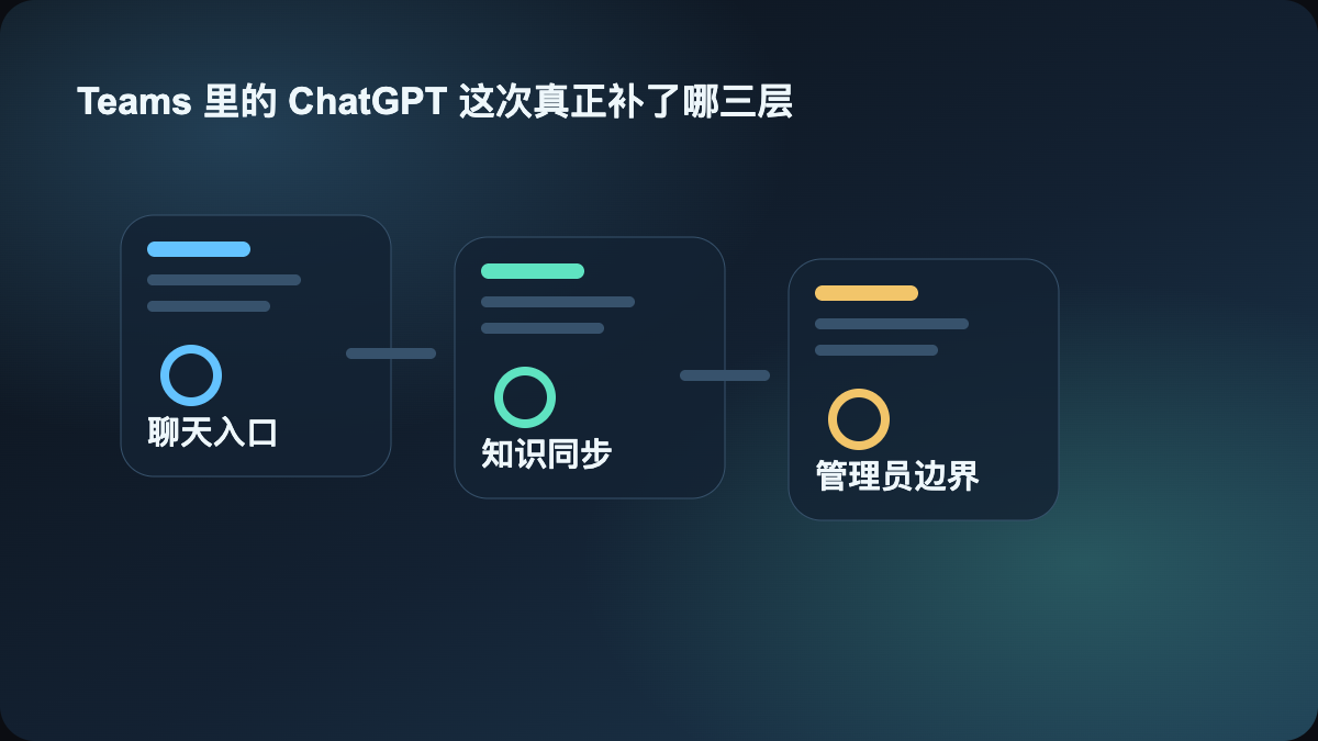Teams 里的 ChatGPT 这次真正补了哪三层