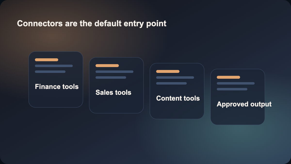 Claude for Small Business connectors and workflow map