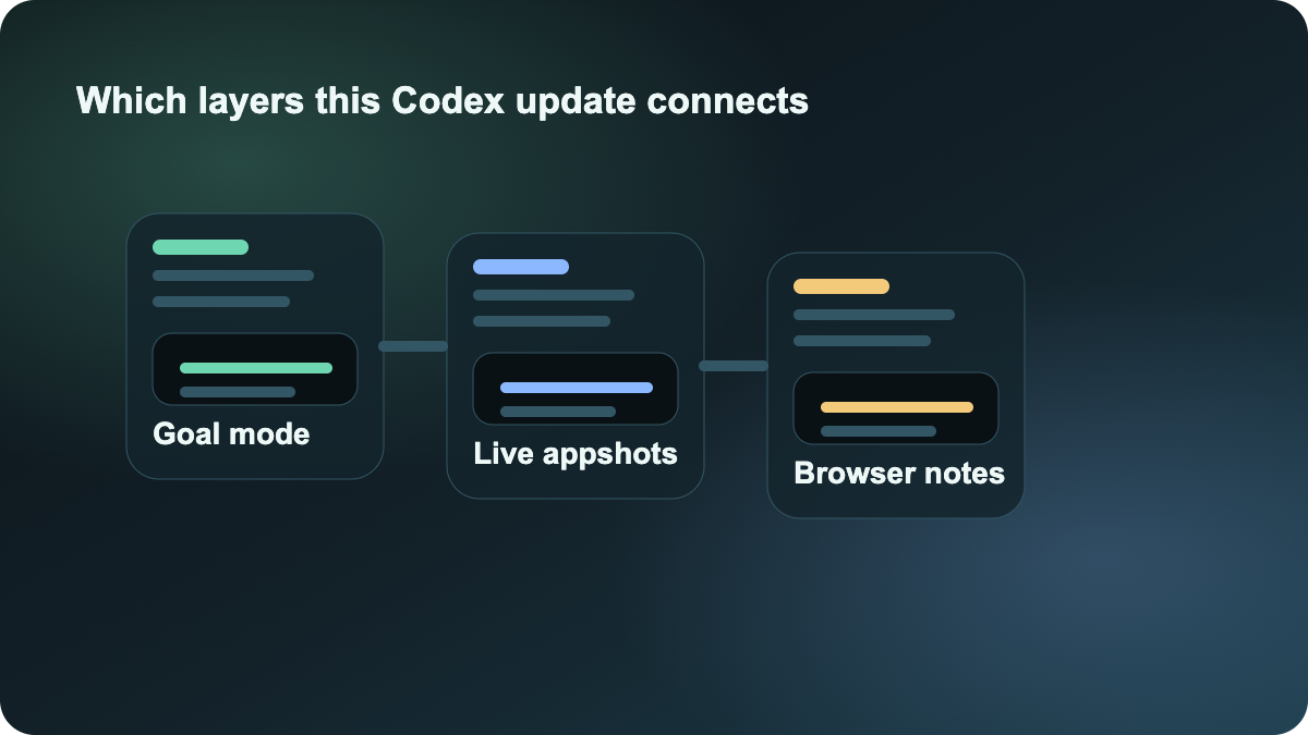 Which layers this Codex update connects