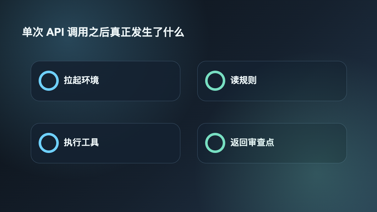 单次 API 调用之后真正发生了什么