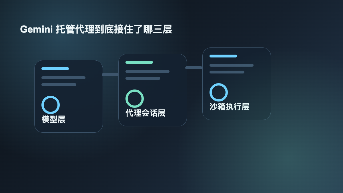 Gemini 托管代理到底接住了哪三层