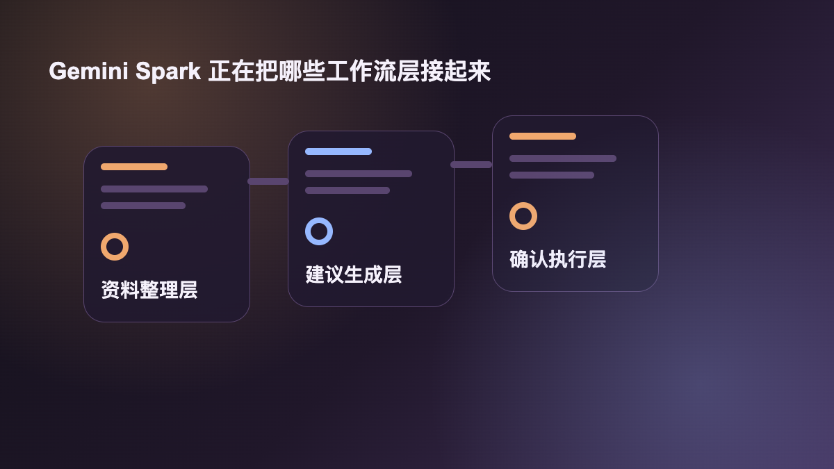 Gemini Spark 正在把哪些工作流层接起来