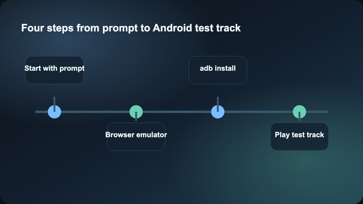 Four steps from prompt to Android test track