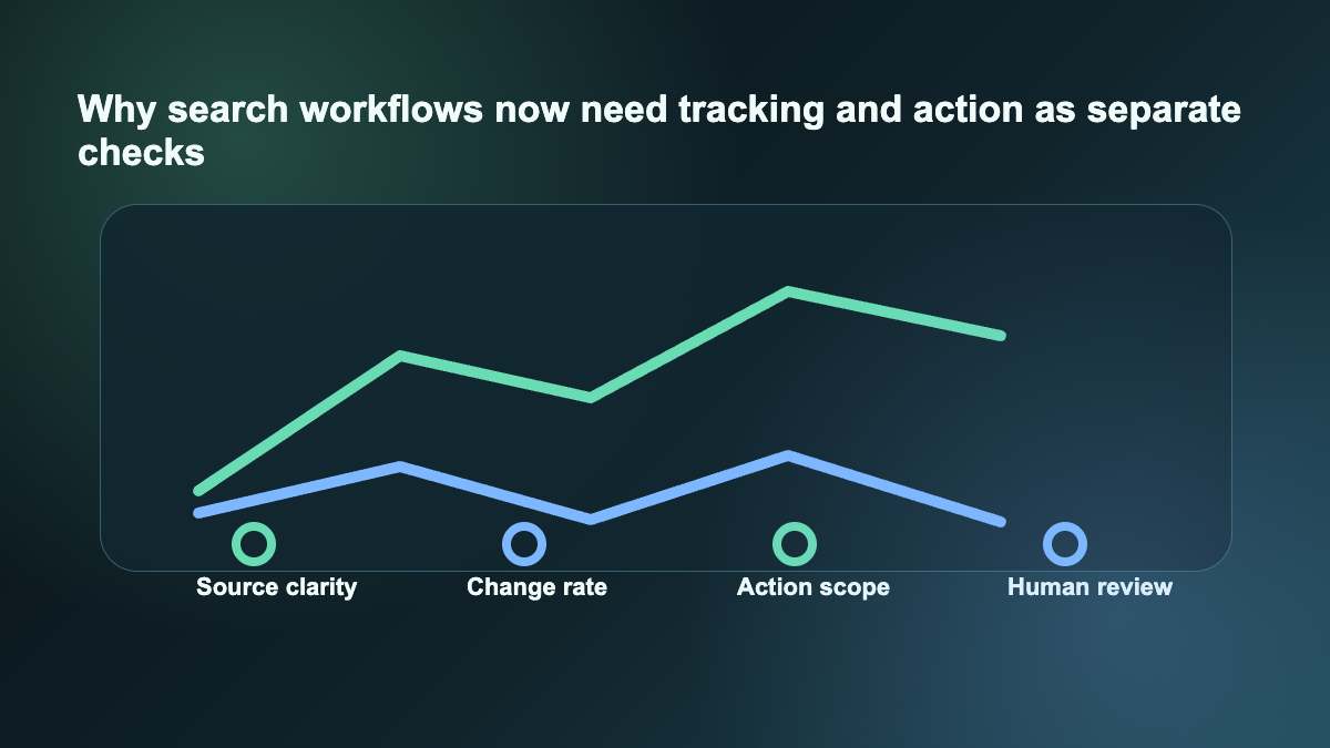 Why search workflows now need tracking and action as separate checks