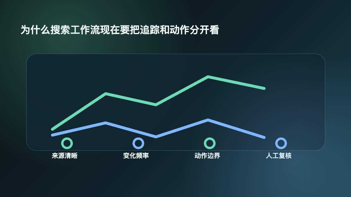 为什么搜索工作流现在要把追踪和动作分开看