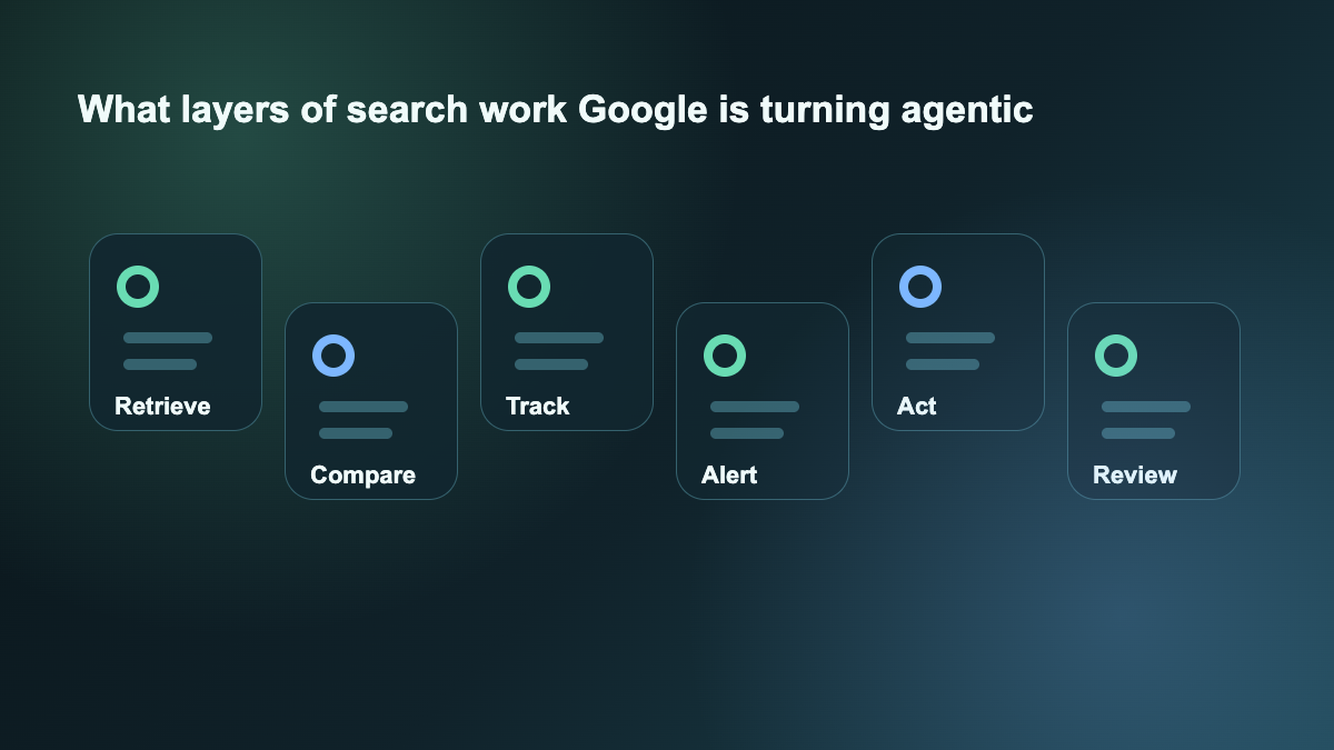 What layers of search work Google is turning agentic