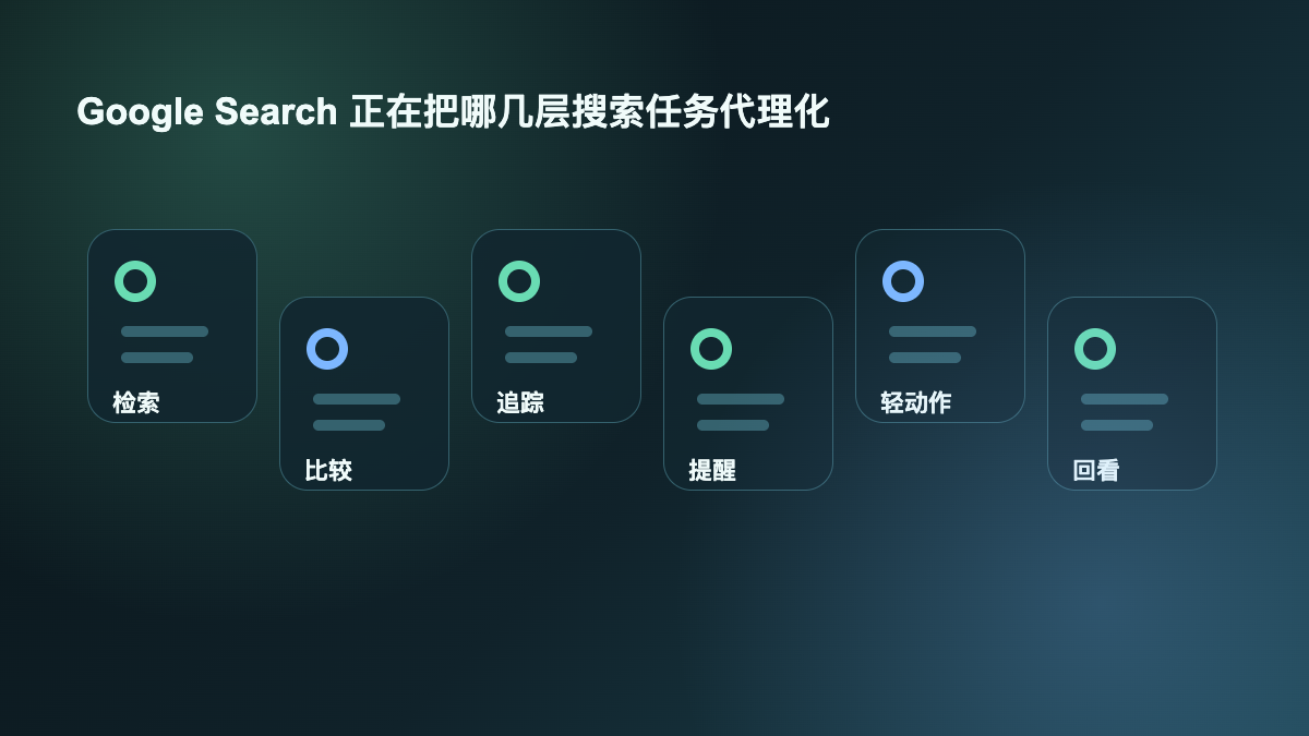 Google Search 正在把哪几层搜索任务代理化