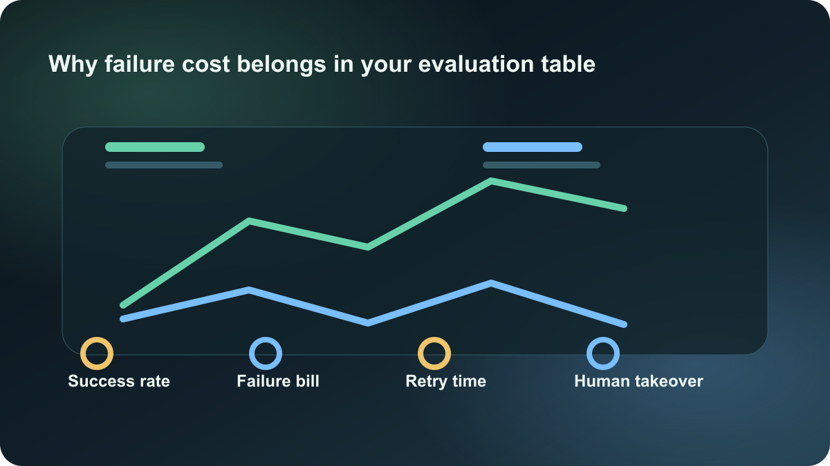 Why failure cost belongs in your evaluation table