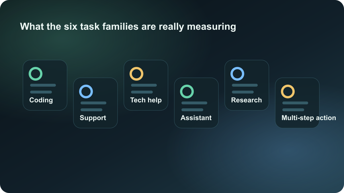 What the six task families are really measuring