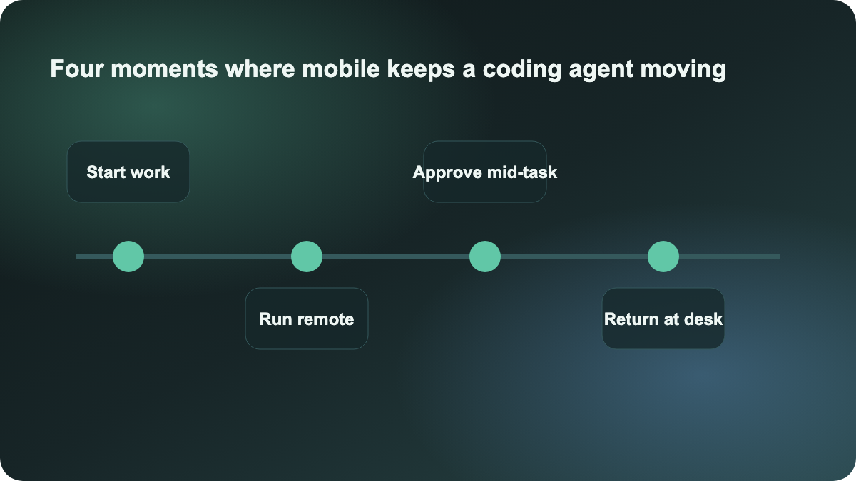 Four moments where mobile keeps a coding agent moving