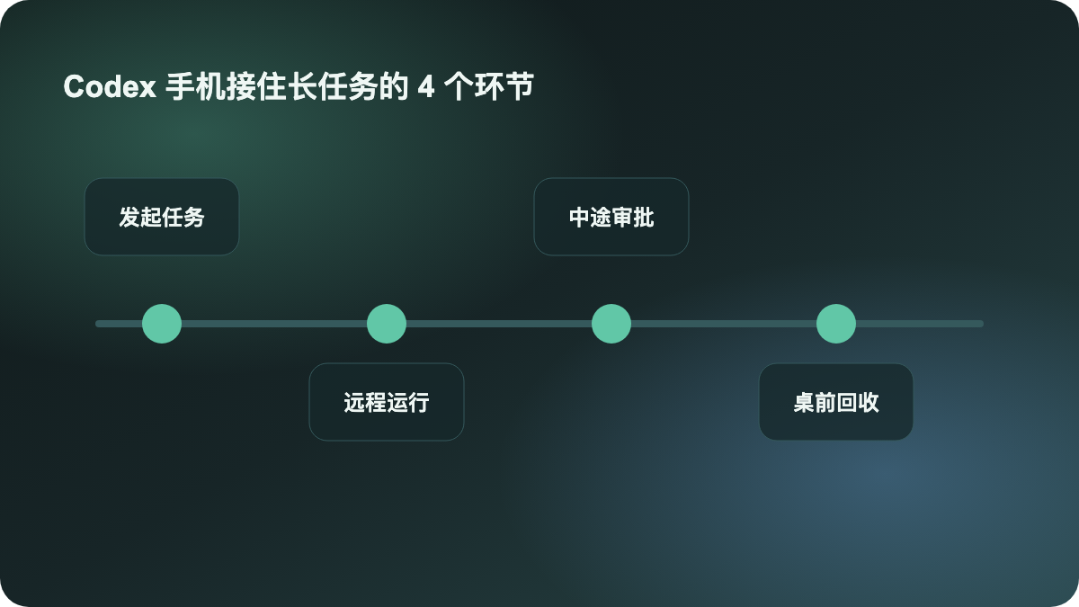 Codex 手机接住长任务的 4 个环节