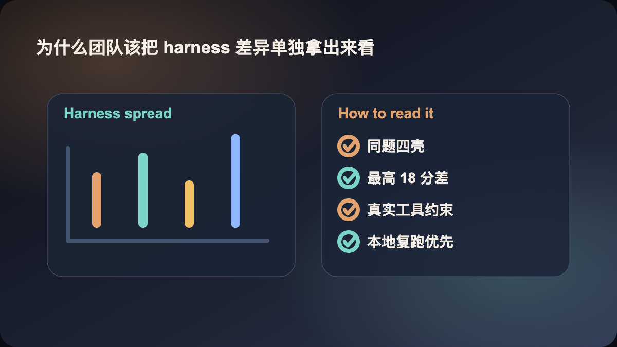 为什么团队该把 harness 差异单独拿出来看